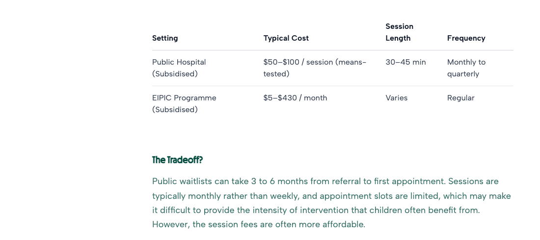 Public healthcare costs from the same guide: public hospital (subsidised) $50-$100 per session, means-tested, 30-45 minutes, monthly to quarterly; public waitlists can take 3 to 6 months from referral to first appointment.