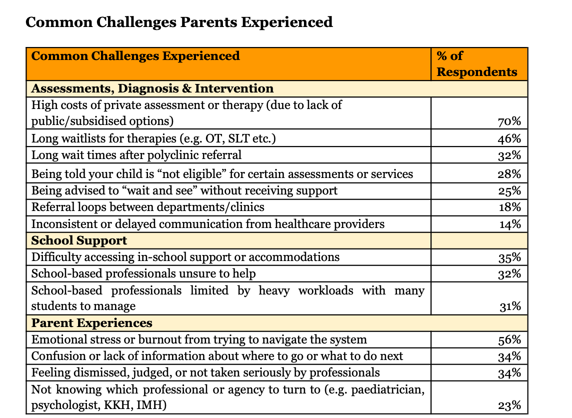 Mind the Gap parent survey, common challenges experienced: 70% high costs of private assessment or therapy, 46% long waitlists for therapies, 56% emotional stress or burnout from trying to navigate the system.