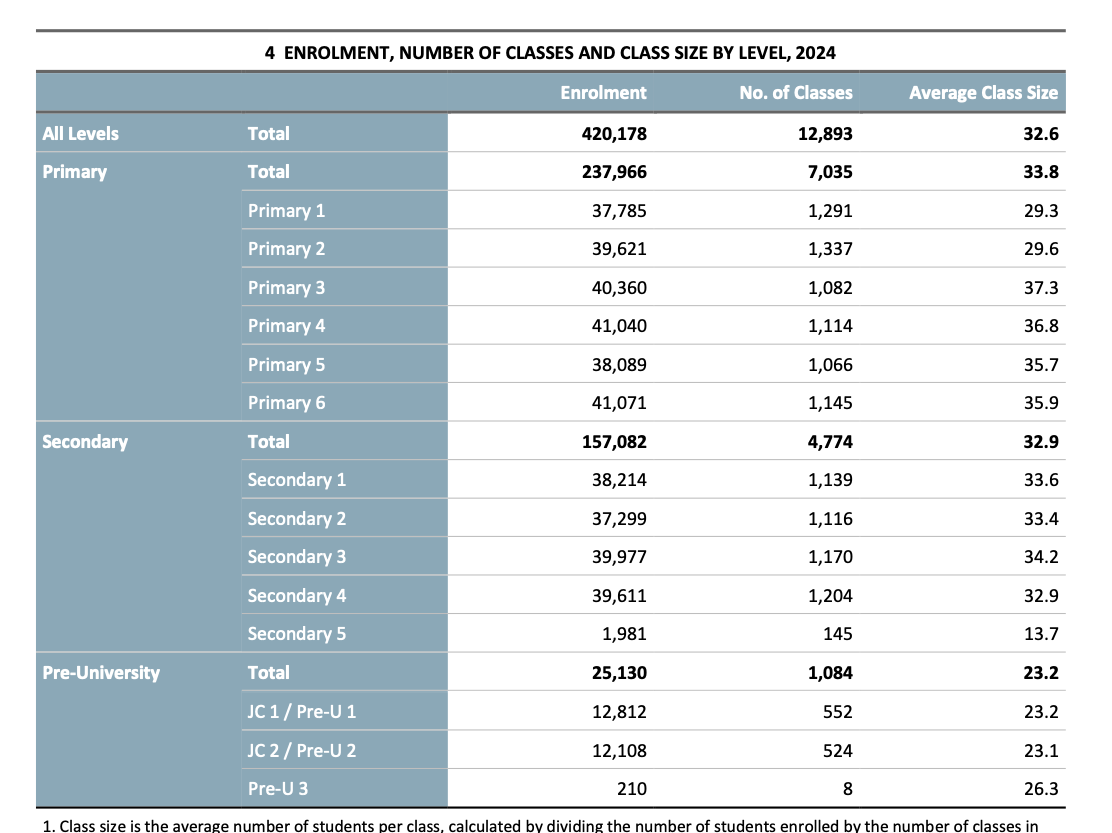 MOE Education Statistics Digest, Table 4: enrolment, number of classes and class size by level, 2024. Primary 237,966, secondary 157,082, pre-university 25,130, all levels 420,178.