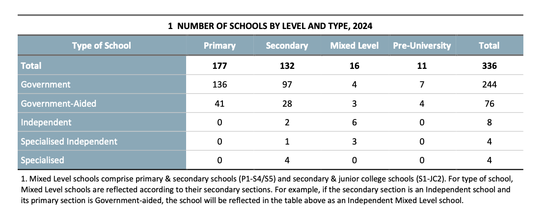 MOE Education Statistics Digest, Table 1: number of schools by level and type, 2024. Primary 177, secondary 132, mixed level 16, pre-university 11, total 336.